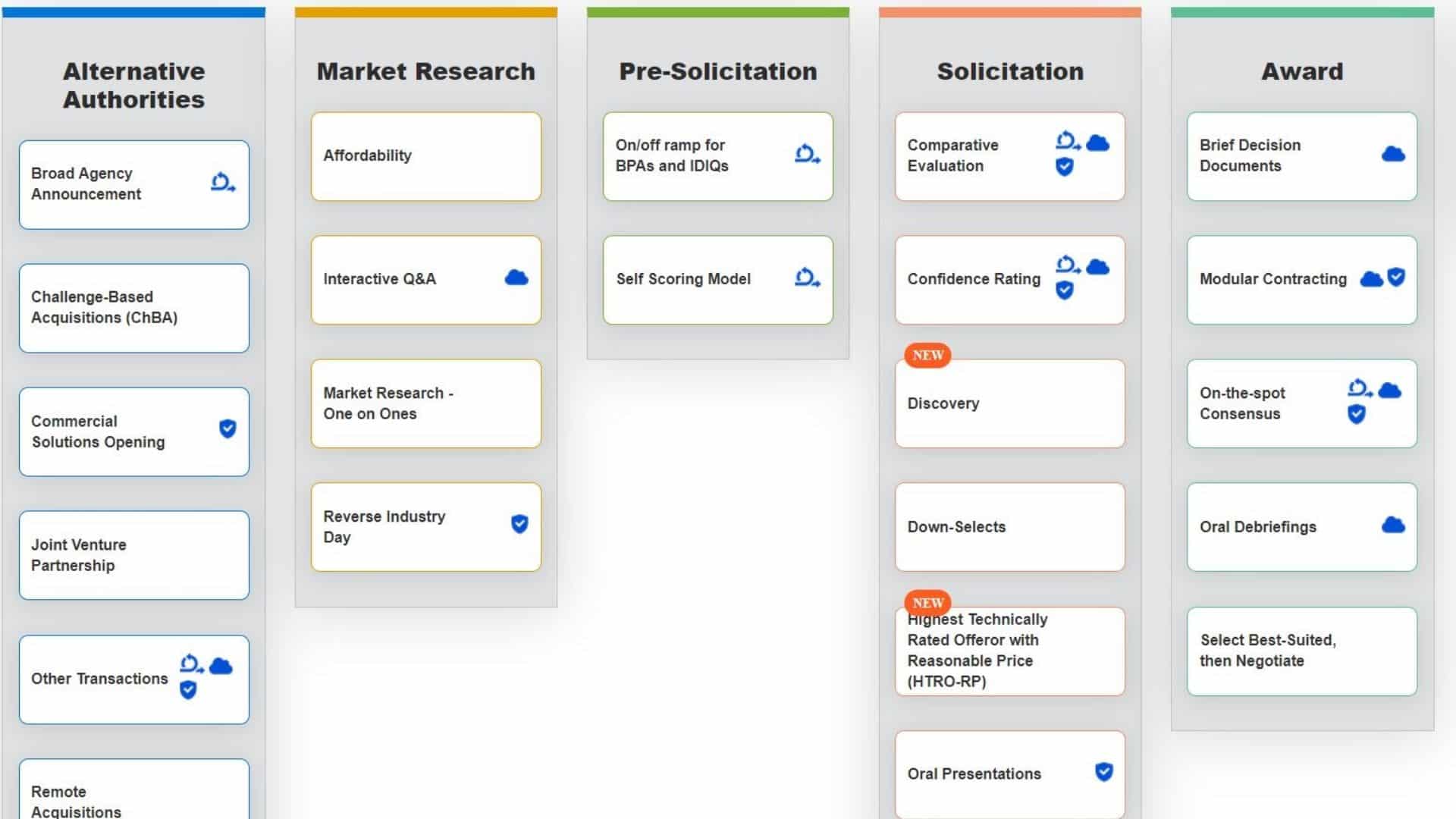 news frictionless federal acquisition new tool