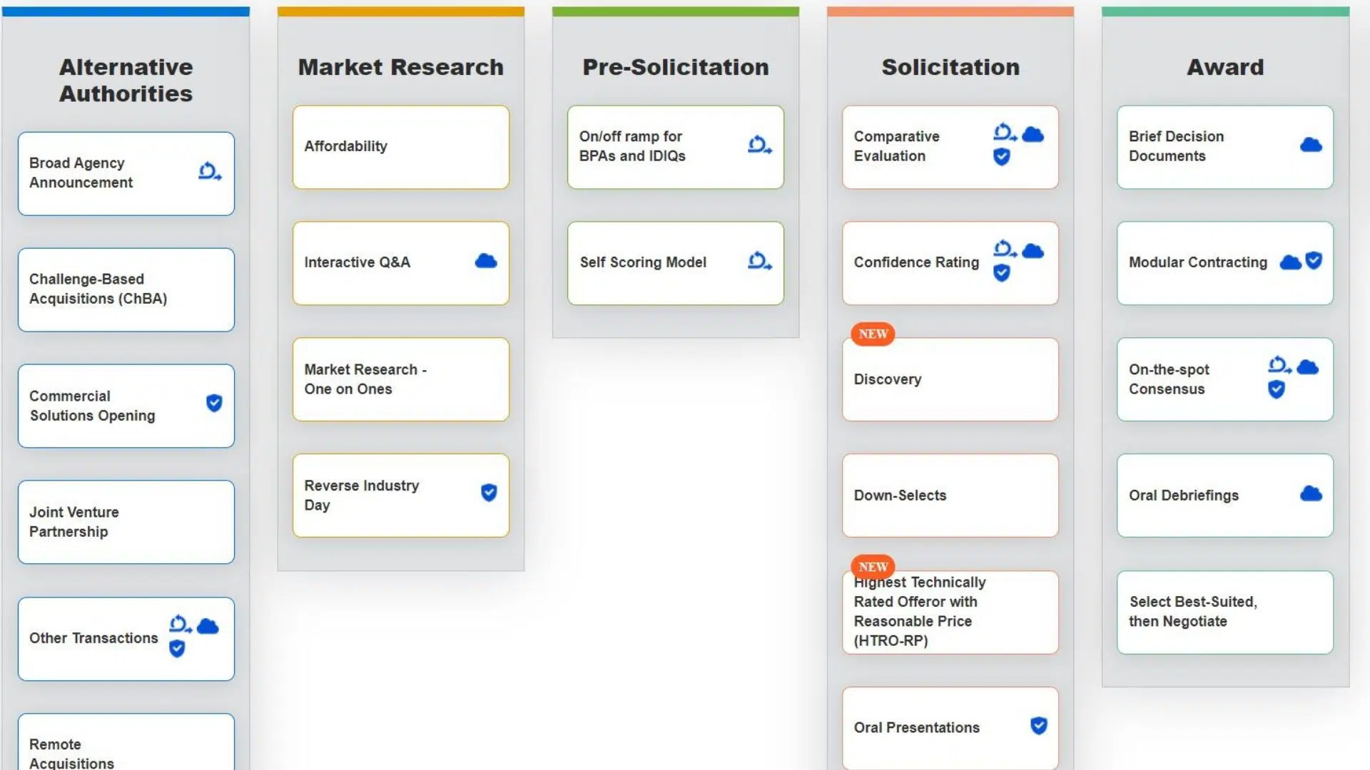 Frictionless Federal Acquisition? It’s possible and a new online tool can help