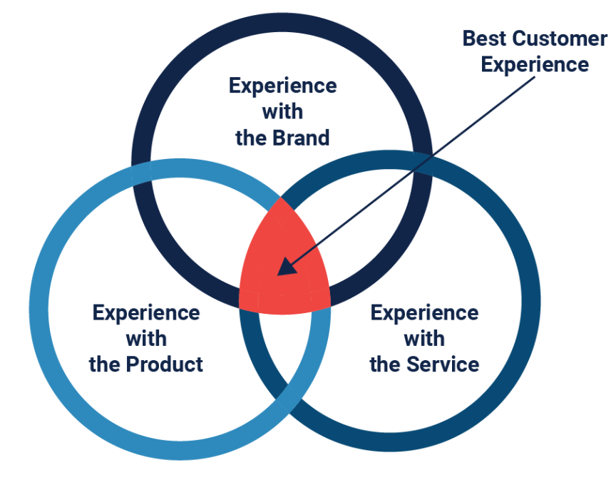 Diagram describing what the best customer experience is.