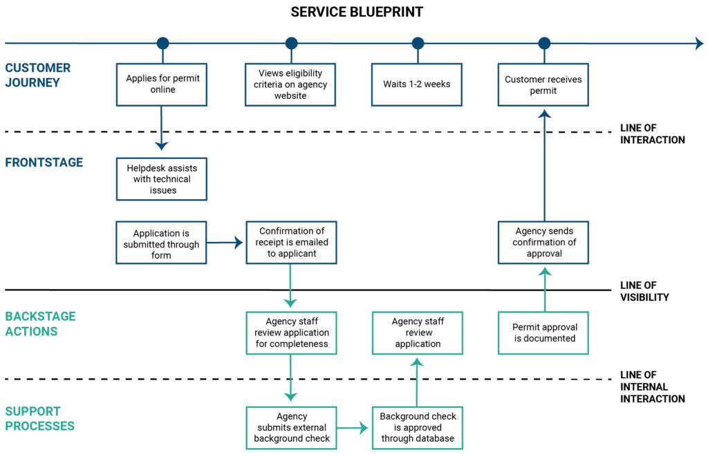 Service Blueprint