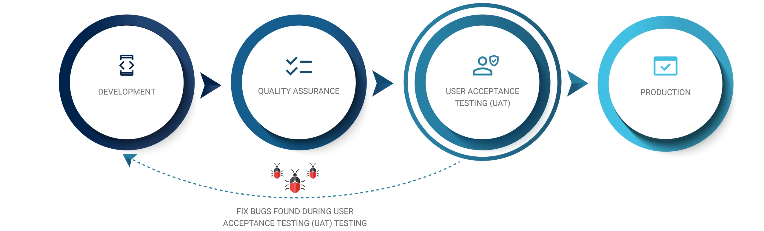 User Acceptance Testing