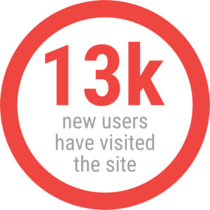 13K new users have visited the site