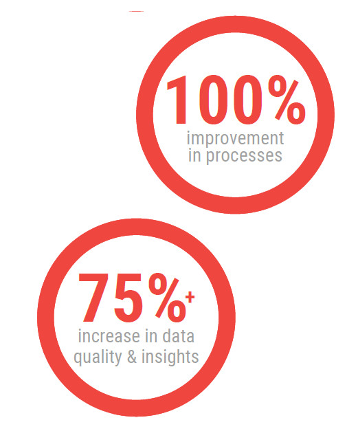 TBM Case Study Metrics - 100% improvement in process and 75% increase in data quality and insights