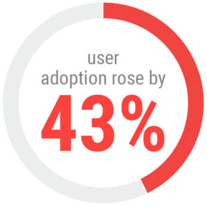 User adoption rose by 43% graphic