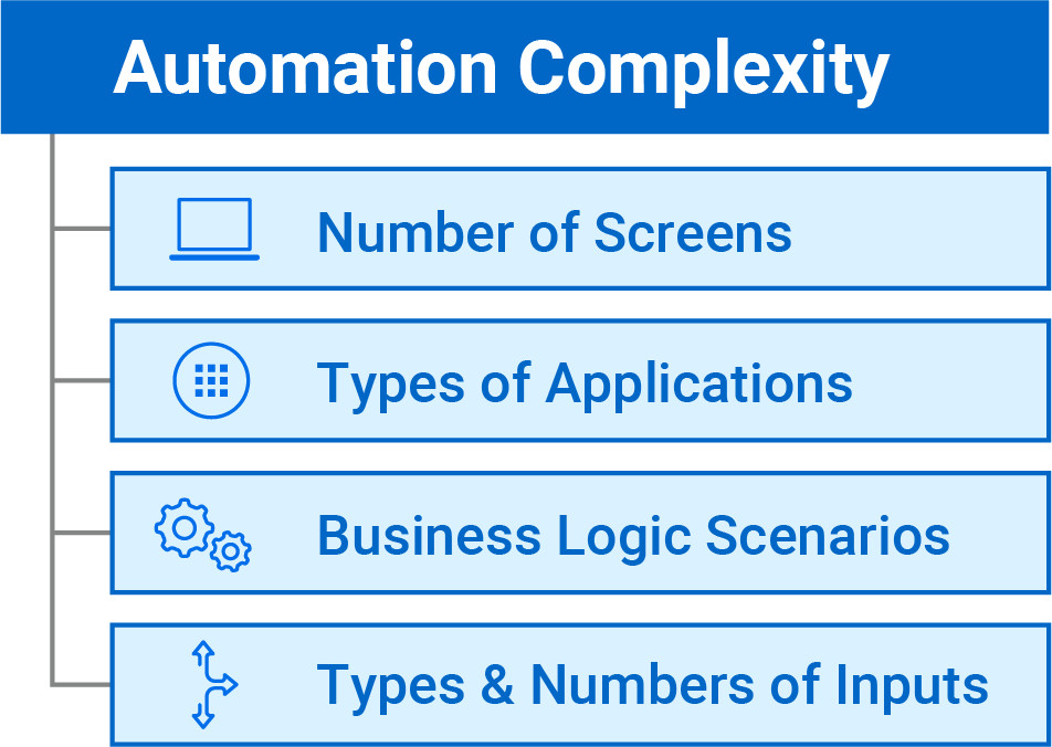 Automation complexity graphic 