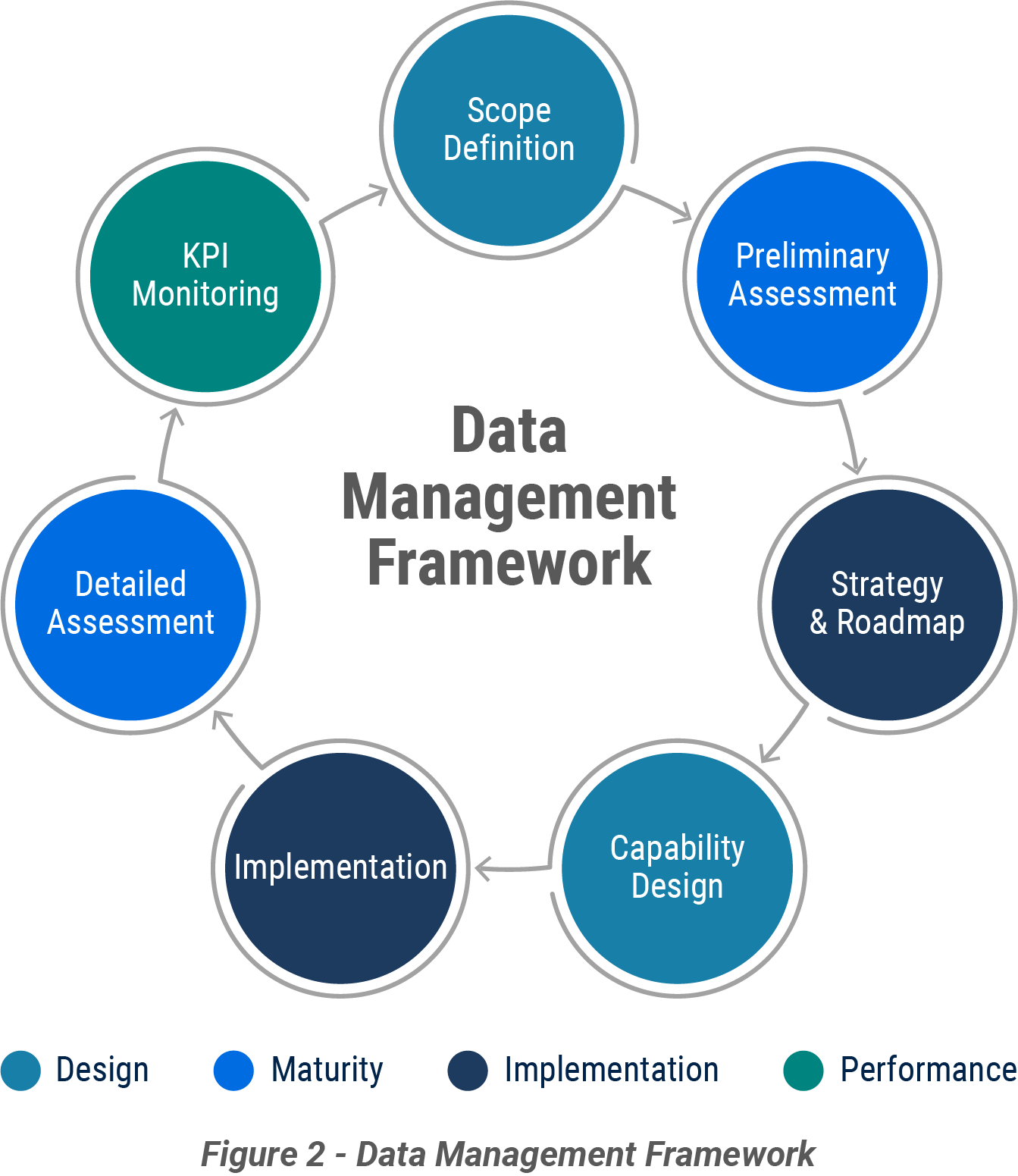 Figure showing the Data Management Framework as described in the text.