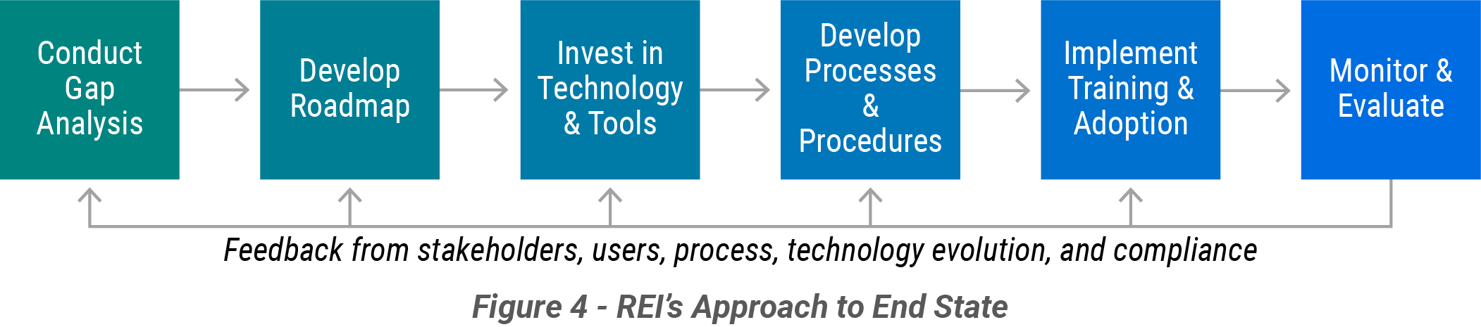 Figure showing REI's approach to the end state as described in the text.