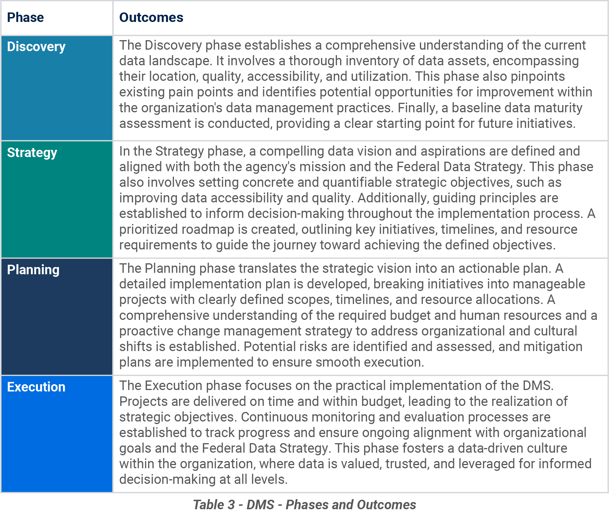 Table describing the phases and outcomes of the data management strategy.