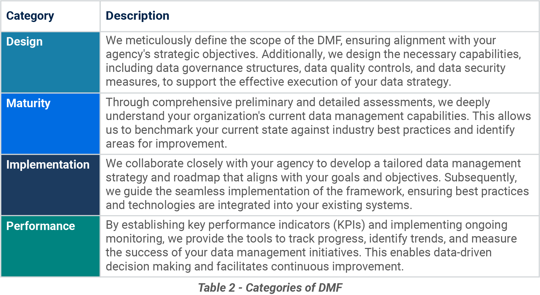 Table describing categories of data management framework