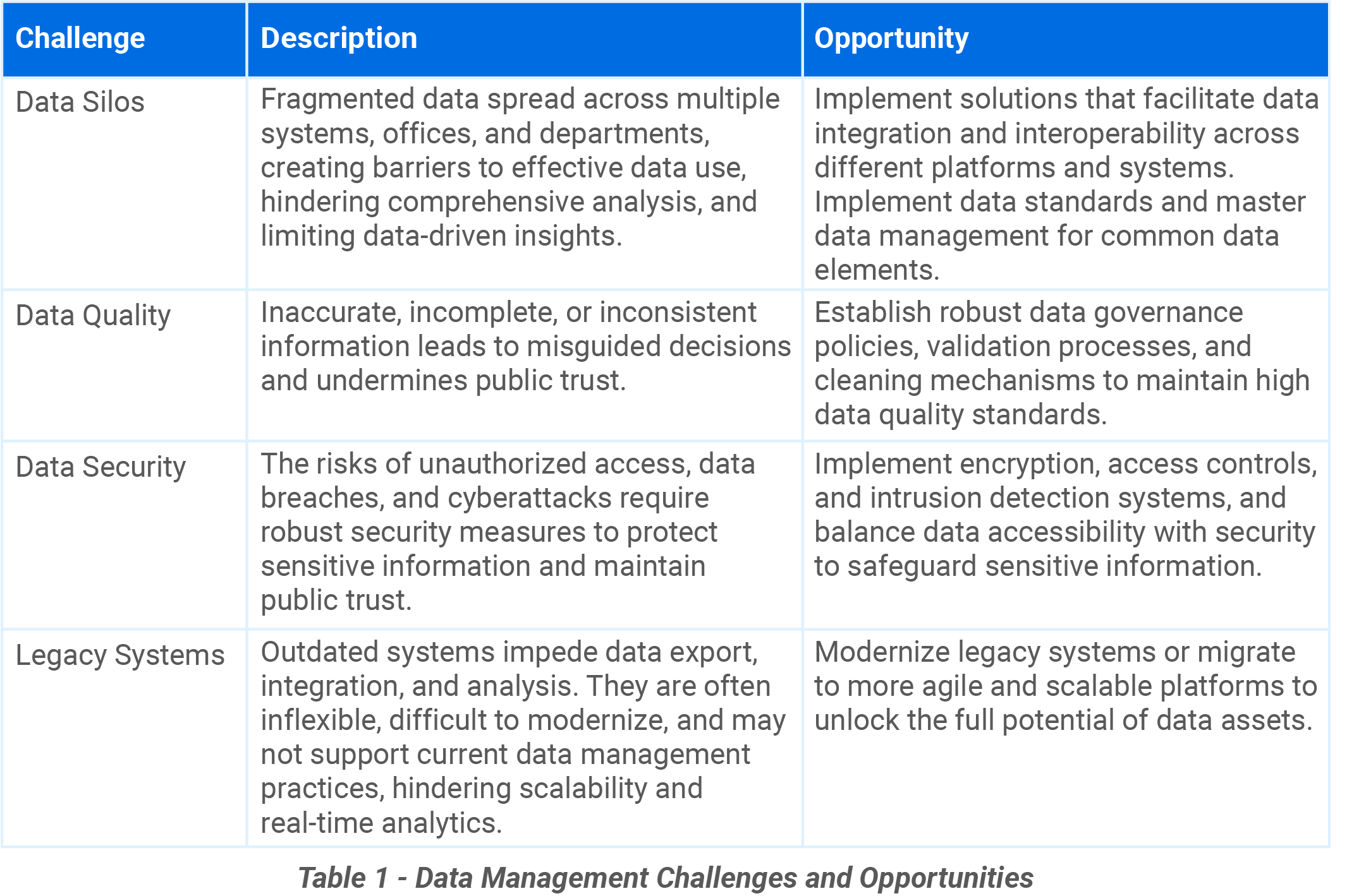 Table describing challenges of and opportunities for data management.