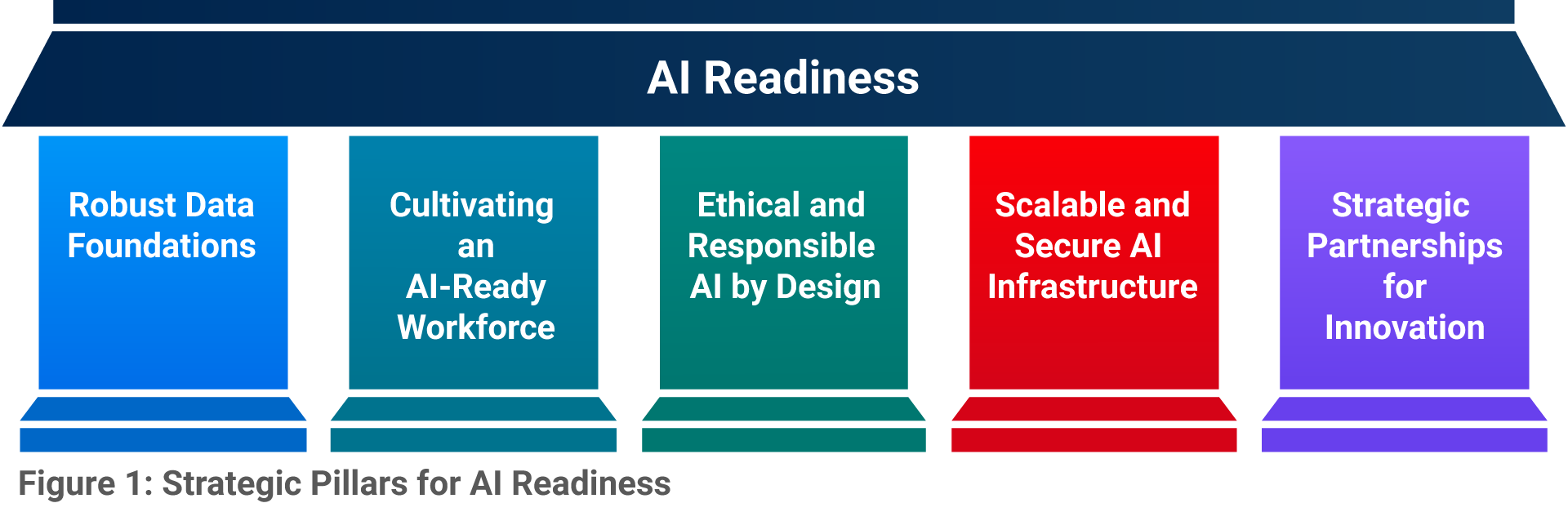The Strategic Pillars for AI Readiness graphic. Each pillar described in text.