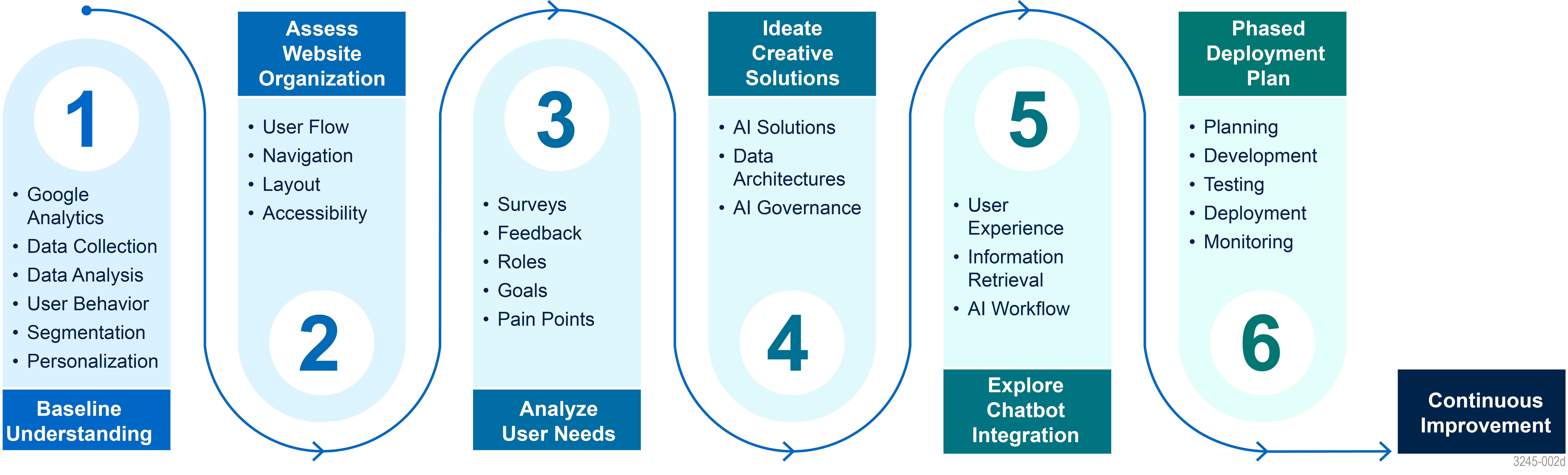 A six-step process diagram titled "Steps to Driving Efficiency with a GenAI Chatbot." The steps flow sequentially from left to right with arrows indicating progression and ending in "Continuous Improvement." Baseline Understanding – Focuses on Google Analytics, data collection and analysis, user behavior, segmentation, and personalization. Assess Website Organization – Reviews user flow, navigation, layout, and accessibility. Analyze User Needs – Gathers surveys, feedback, identifies roles, goals, and pain points. Ideate Creative Solutions – Involves AI solutions, data architectures, and AI governance. Explore Chatbot Integration – Enhances user experience, information retrieval, and AI workflow. Phased Deployment Plan – Covers planning, development, testing, deployment, and monitoring. The process concludes with a box labeled "Continuous Improvement."