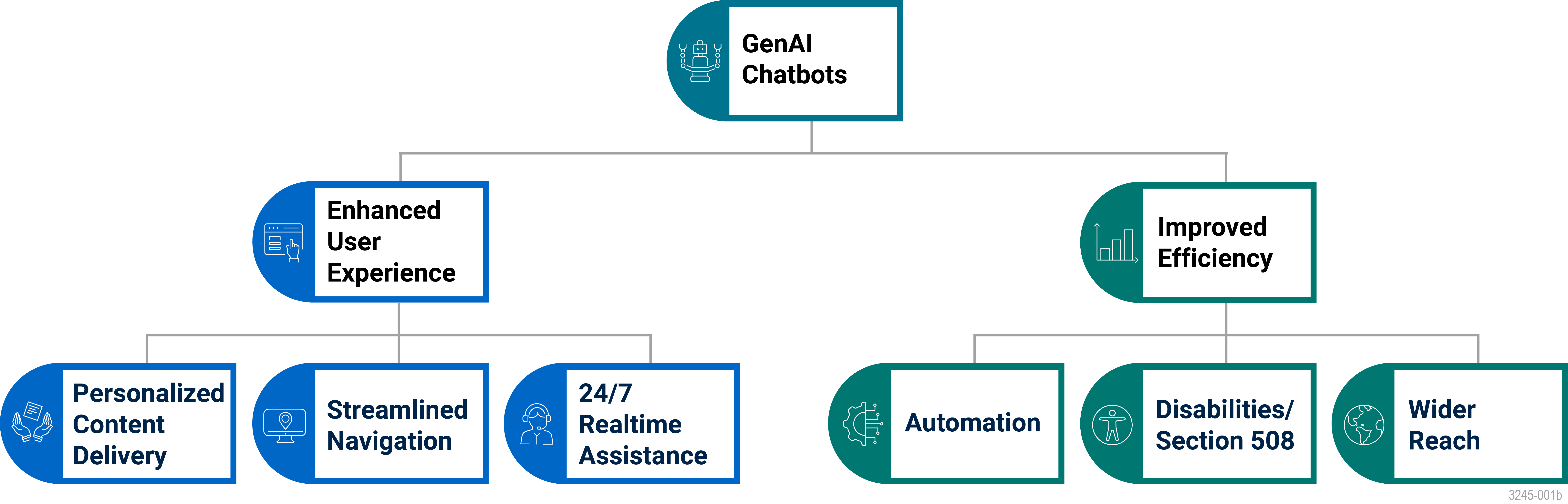 A hierarchical diagram titled "Transformational Benefits with Conversational GenAI Chatbots." At the top is a box labeled GenAI Chatbots, branching into two main benefits: Enhanced User Experience and Improved Efficiency. Under Enhanced User Experience, three subcategories are listed: Personalized Content Delivery Streamlined Navigation 24/7 Realtime Assistance Under Improved Efficiency, three subcategories are listed: Automation Disabilities/Section 508 (highlighting accessibility benefits) Wider Reach Each category is accompanied by relevant icons representing its function.