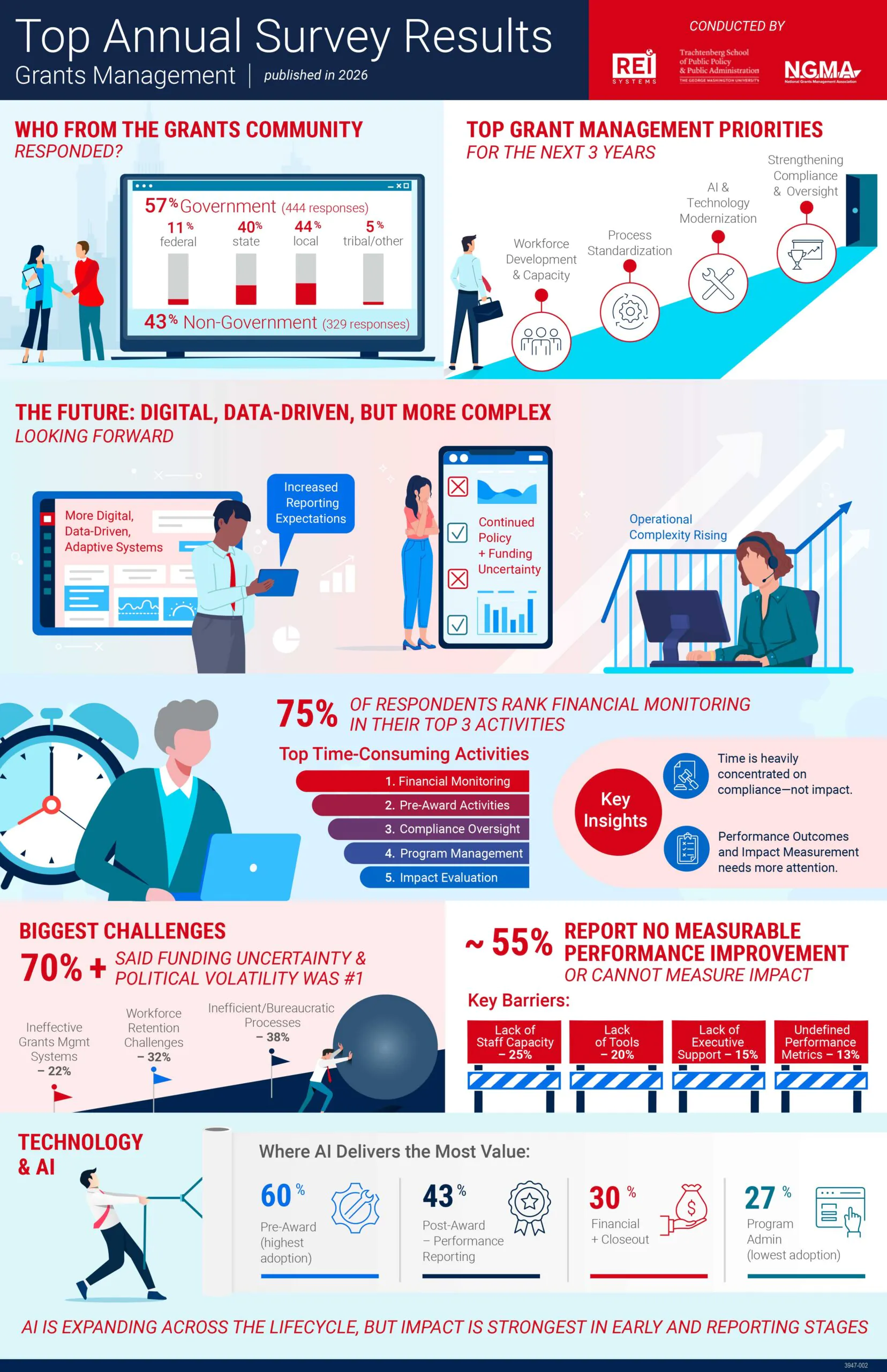 3947-002_2026-GM-SurveyTopResults