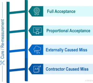 Outcome Acceptance Ladder graphic